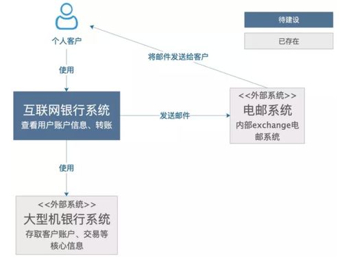 如何繪制一張清晰、合格的技術架構圖 從概念到實踐