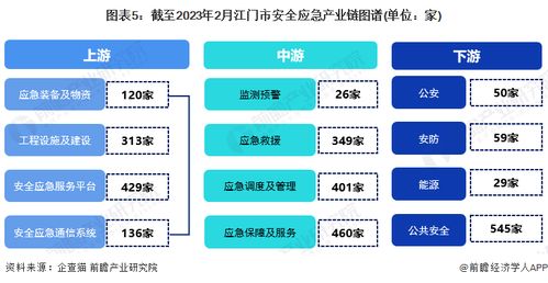 2023江門市安全應急產業鏈全景圖譜 產業政策、空間布局與發展規劃深度解讀